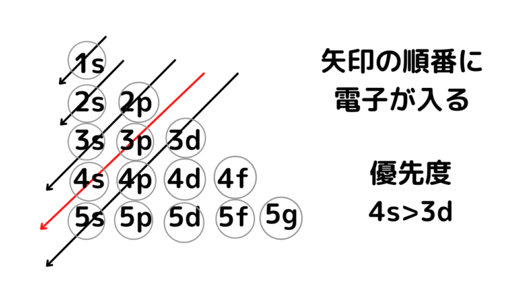 パウリ/フントの規則/構成原理で軌道の電子配置を簡単に捉えよう ねくおの城~建設中~