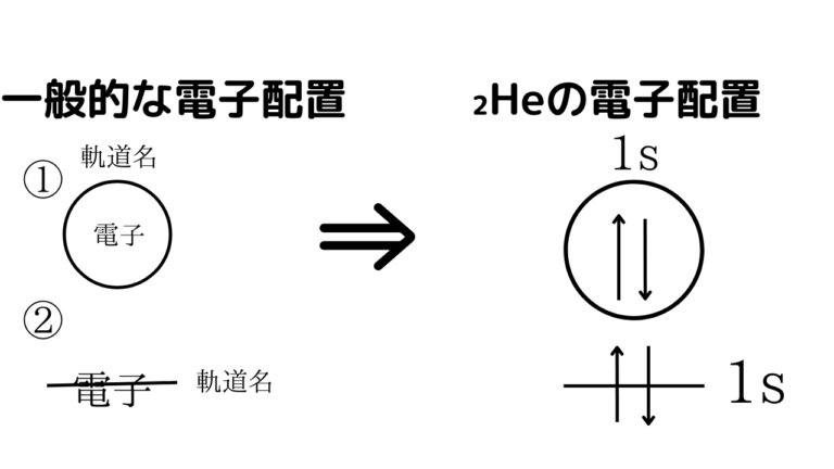 パウリ/フントの規則/構成原理で軌道の電子配置を簡単に捉えよう ねくおの城~建設中~